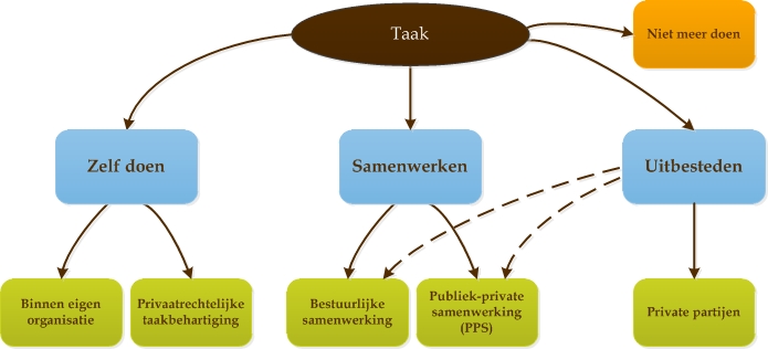 Figuur 8.1 - Context van bestuurlijke samenwerking