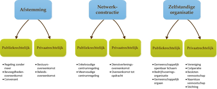 Figuur 8.2 –Verschillende vormen van publiekrechtelijke en privaatrechtelijke vormen van bestuurlijke samenwerking